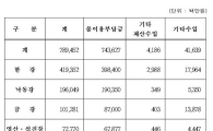 올해 4대강 수질개선에 7895억원 지원