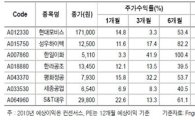 자동차 부품주, 韓-印 CEPA 발효에 따른 수혜 기대<NH투자證>