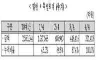 정부 올해 세출예산 70% 상반기 배정,178.3조(상보) 