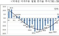 '경제위기·신종플루' 국제선 5.4%↓ 국내선 6.1%↑ 