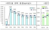 지난해 복권판매액 2조4636억원.. 3.4%↑