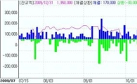 국고5년 9-1·9-3 대차잔량 늘었네