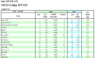 지난해 국내 M&A 규모 55.5조…전년비 2.7%↓