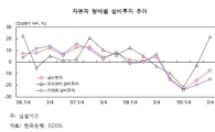 "설비투자 완만히 회복될 것" <삼성硏>