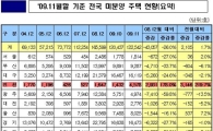 인천 미분양 한 달만에 220% 증가..영종도의 참패