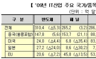 지난해 IT 불황형흑자 590억弗...반도체 수출 1위 
