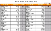 [표] 외국인, SK브로드밴드 12거래일 연속 순매수