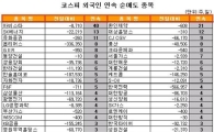 [표] 외국인, SK에너지 13거래일 연속 순매도