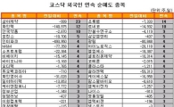 [표] 외국인, 화인텍 12거래일 연속 순매도