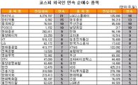 [표] 외국인, LG디스플레이 18거래일 연속 순매수