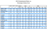韓, 작년 11월 실업률 증가폭 OECD 최저 수준