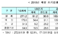정부 "상반기 중 재정 60.1%.. 163조 조기집행"