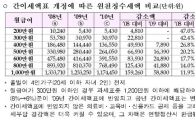 [세법개정-표]간이세액표 개정에 따른 원천징수세액 비교