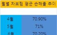 [단독] 금감원, 車보험 손해율 현장점검 착수