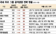재계 빅4 '매출 600兆시대' 연다