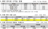지난해 ETF 중 IT·자동차 수익률 '짭짤'..현대차그룹 1위