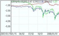 본드스왑 다시 마이너스폭 확대..IRS 금리하락