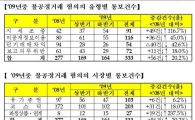 지난해 주가조작 혐의 증가..전년比 20%↑