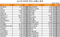 [표] 외국인, 하나투어 13거래일 연속 순매수