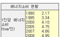 에너지절약 정부-소비현장 괴리 여전