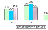 中企 39.0% 올 상반기 인력 채용