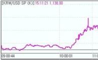 원·달러 8거래일來 1130원대로 박스권 탈출