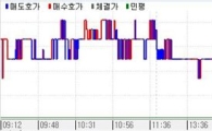 채권, 선물만 강보합..모멘텀없는 등락장