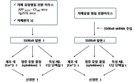 치매 유전자 세계 최초 발견.. '치매예방' 길 열린다