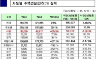 작년 주택 38만가구 공급 12%↓..집값 상승 부채질