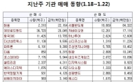 코스닥, 지난주 외인과 기관이 사들인 종목은