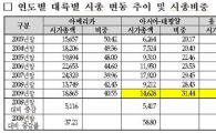 亞·太 지역 시총 유럽 등 넘어섰다..韓 시총은 17위