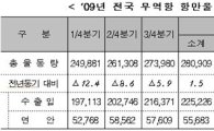 12월 '항만물동량'  7.4%↑...금융위기 일년 만에 '플러스' 전환