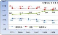 서울 젊은이들 "대기업보다 정부·공기업 가고싶다"