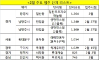 내달 서울 입주 전월比 3분의 1..전세난 심화 예고