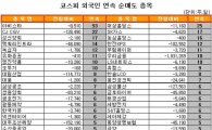 [표] 외국인, CJ CGV 22거래일 연속 순매도