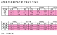 작년 해외부동산 취득 2.2억弗.. 2006년 이후 '최저'