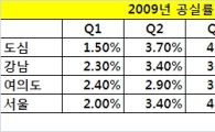 작년 4분기 서울 오피스 공실률 11년래 최고