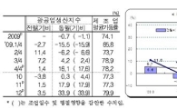 작년 12월 광공업생산 33.9%↑.. 6개월 연속 증가세 (종합)