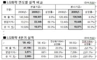 LG화학, 09영업익 2조원 첫 돌파..올해 투자 1.43조원(상보)