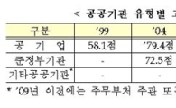 거래소·영진위 등 27개 기관 고객만족도 '미흡'