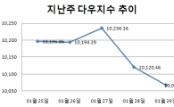 [주간뉴욕전망] 다우 1만p는 지켜낼까