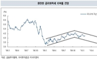 2월채권, 레인지속 금리하락세 - 우리證