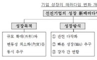 "성장 정체 韓기업, 새로운 전략 모색하라"