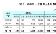 지난해 증시 상승으로 유·무상 증자 증가