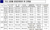 100만㎡ 이상 일반 산업단지도 원형지 공급