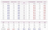 [표] IRS CRS 시세