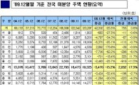 지방미분양 감소 '순풍' vs 경기 2802가구↑ '한파'