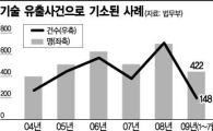 줄줄 새는 첨단기술...'방심에 공든탑 무너질랴'