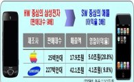 "애플 이익률 삼성 3배"....SW산업육성안 배경은