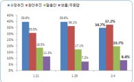 세종시 여론조사 '원안 37.2% vs 수정안 34.7%'